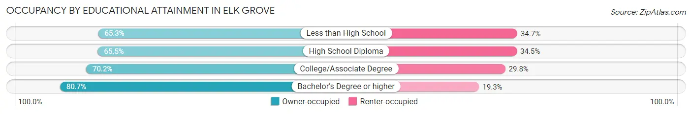 Occupancy by Educational Attainment in Elk Grove