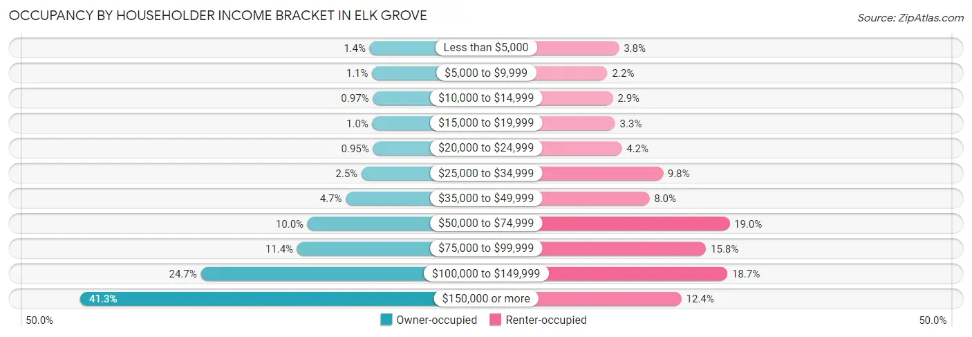 Occupancy by Householder Income Bracket in Elk Grove