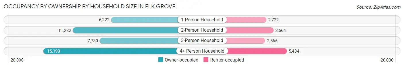 Occupancy by Ownership by Household Size in Elk Grove