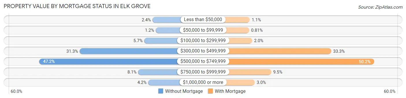 Property Value by Mortgage Status in Elk Grove