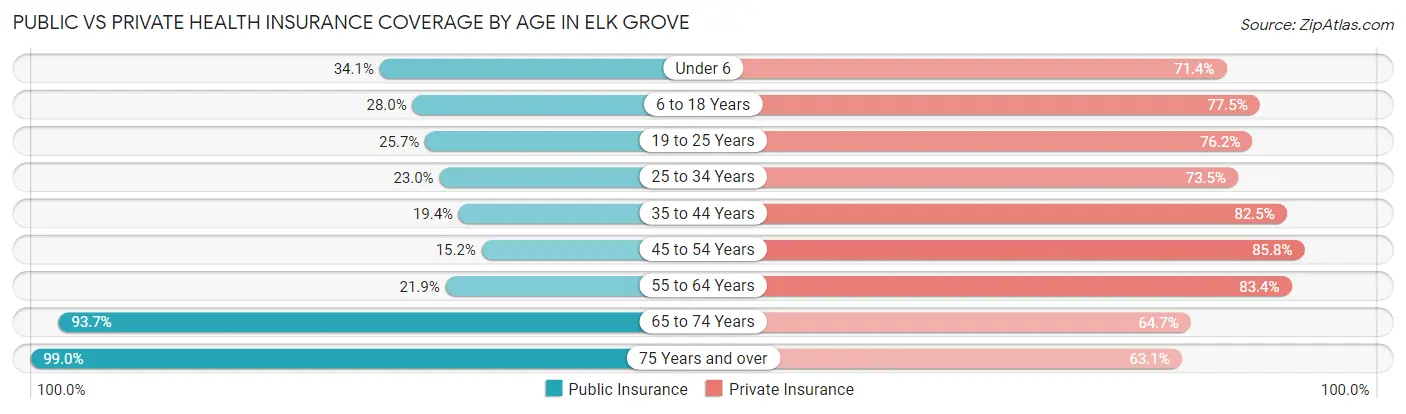Public vs Private Health Insurance Coverage by Age in Elk Grove