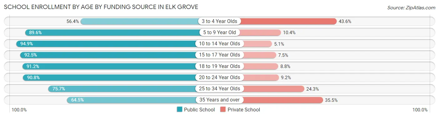School Enrollment by Age by Funding Source in Elk Grove