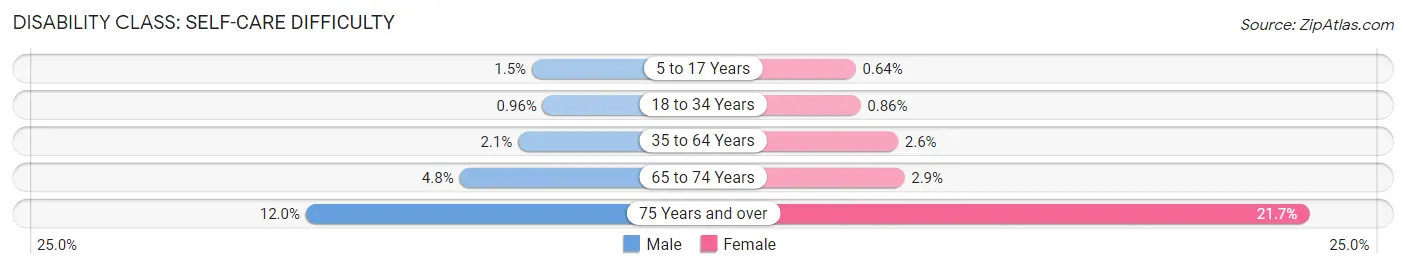 Disability in Elk Grove: <span>Self-Care Difficulty</span>