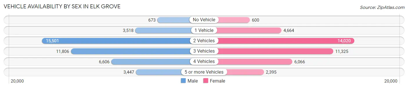Vehicle Availability by Sex in Elk Grove