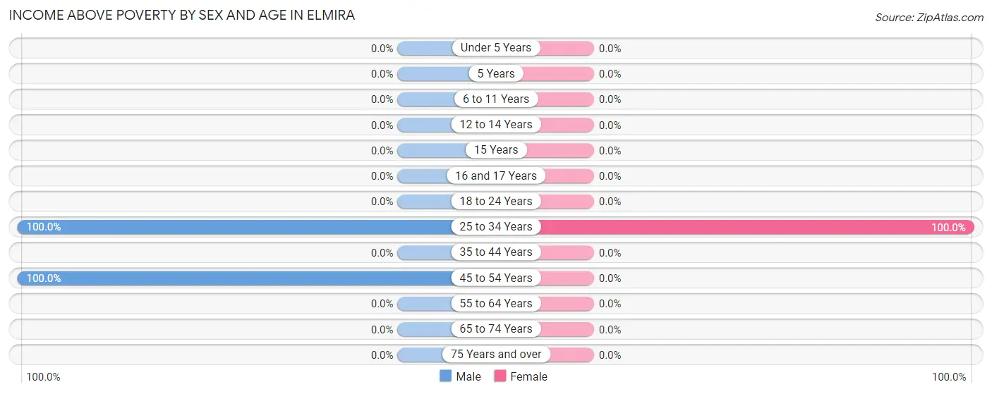 Income Above Poverty by Sex and Age in Elmira