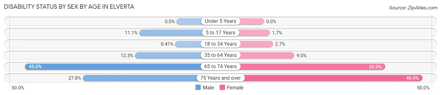 Disability Status by Sex by Age in Elverta