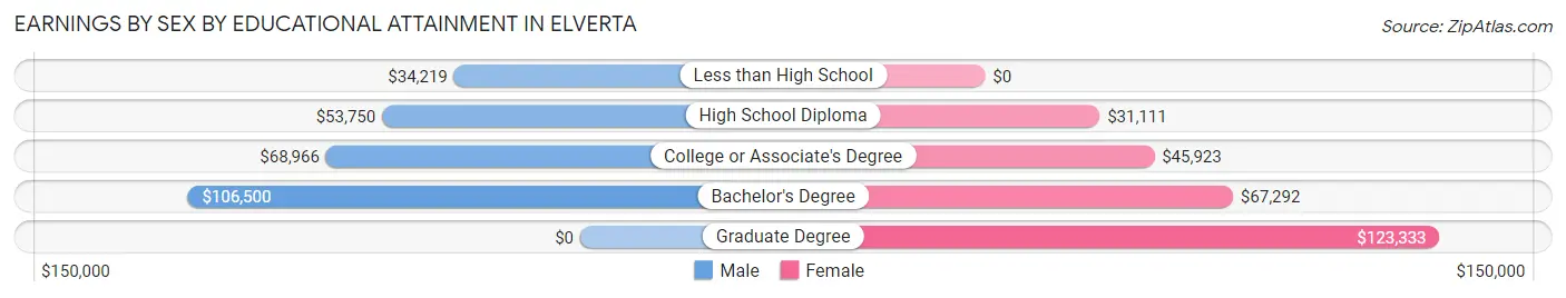 Earnings by Sex by Educational Attainment in Elverta