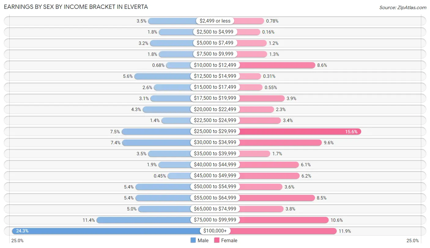 Earnings by Sex by Income Bracket in Elverta