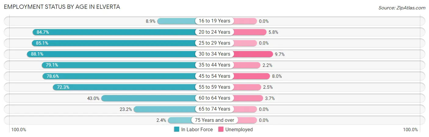 Employment Status by Age in Elverta