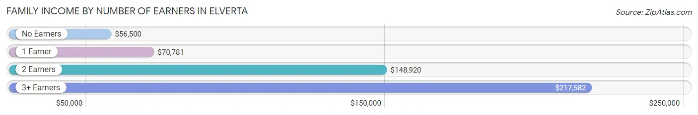 Family Income by Number of Earners in Elverta