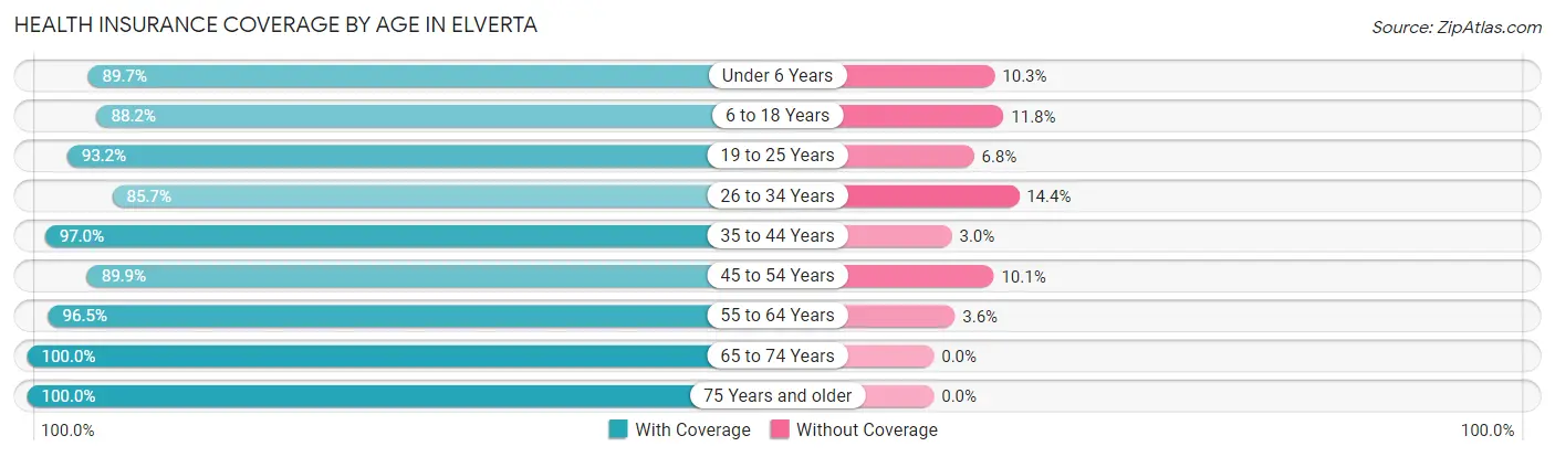 Health Insurance Coverage by Age in Elverta
