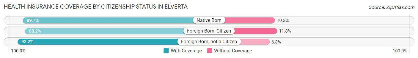 Health Insurance Coverage by Citizenship Status in Elverta