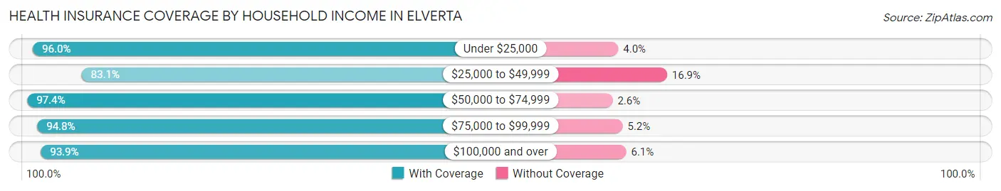 Health Insurance Coverage by Household Income in Elverta