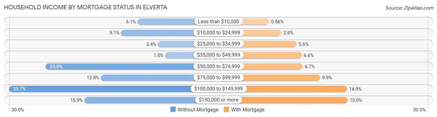 Household Income by Mortgage Status in Elverta