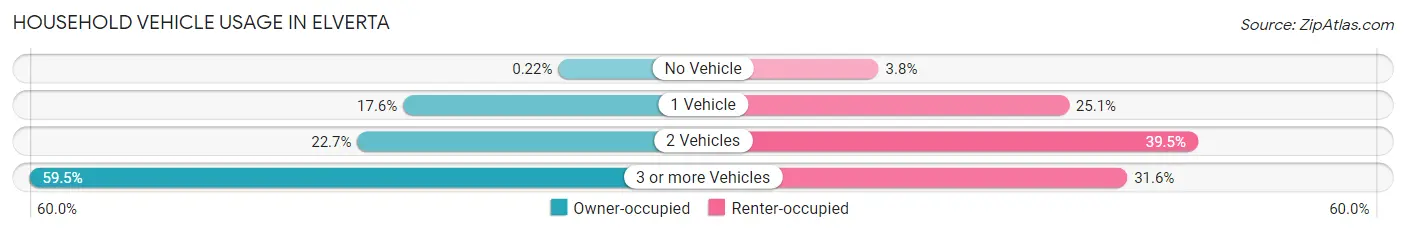 Household Vehicle Usage in Elverta