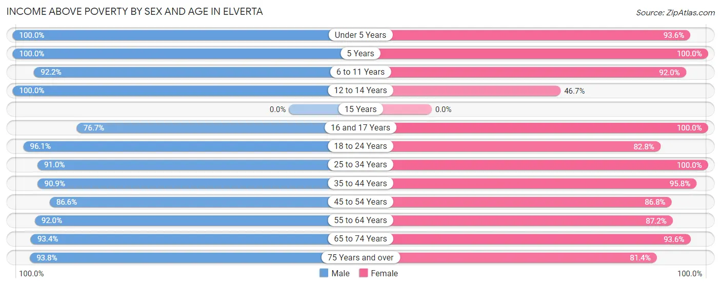 Income Above Poverty by Sex and Age in Elverta
