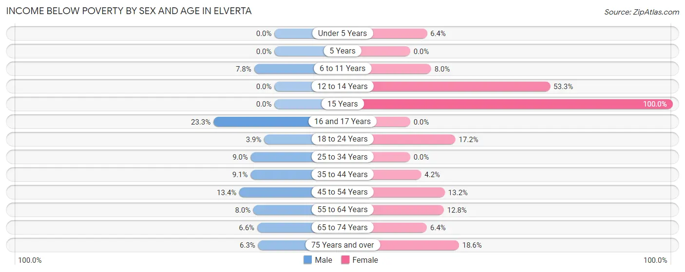 Income Below Poverty by Sex and Age in Elverta