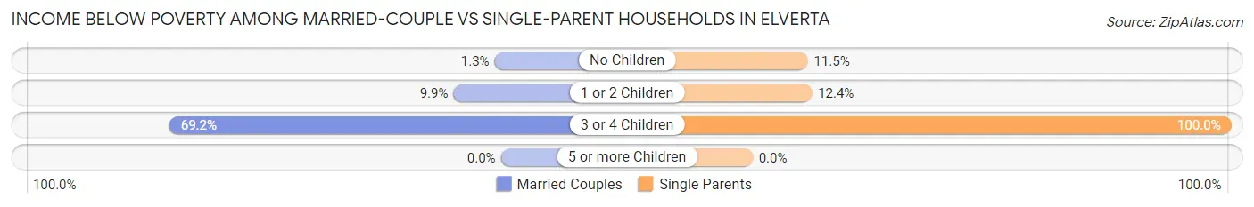 Income Below Poverty Among Married-Couple vs Single-Parent Households in Elverta