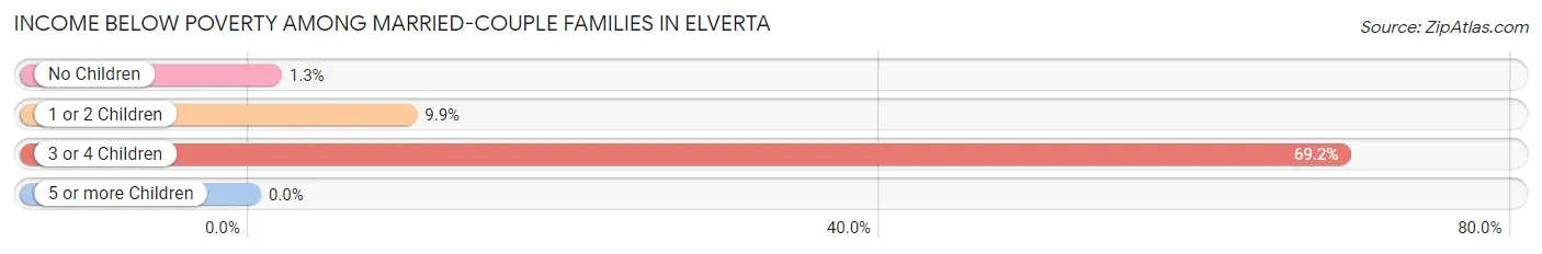 Income Below Poverty Among Married-Couple Families in Elverta