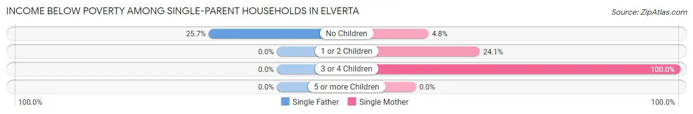 Income Below Poverty Among Single-Parent Households in Elverta