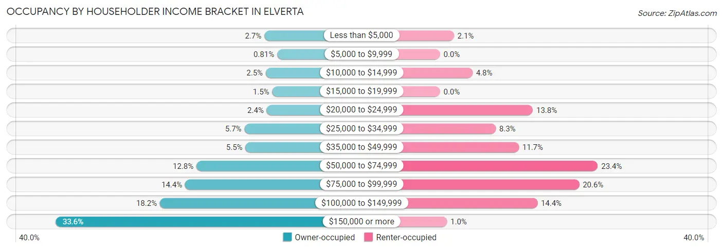Occupancy by Householder Income Bracket in Elverta