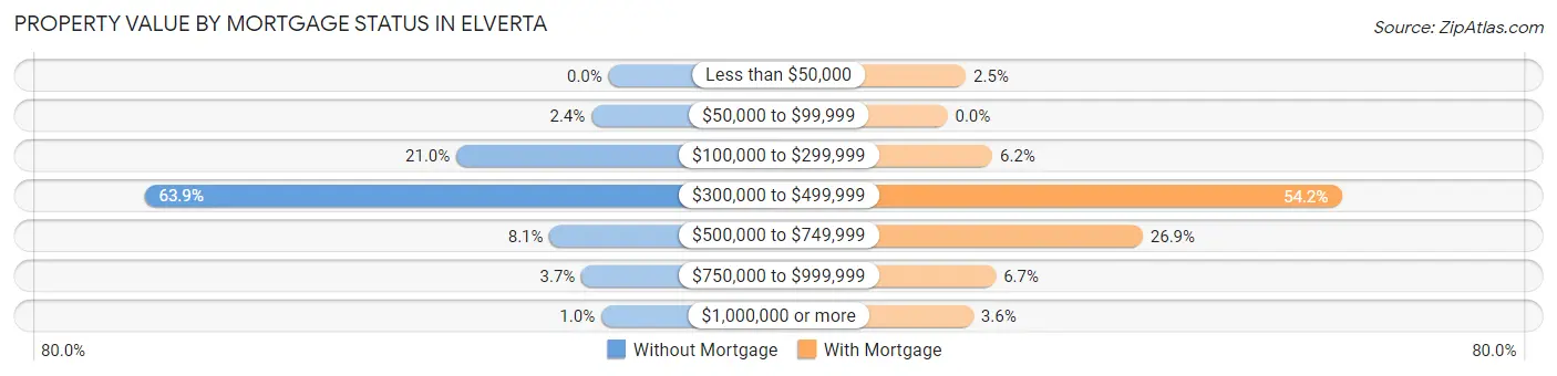 Property Value by Mortgage Status in Elverta