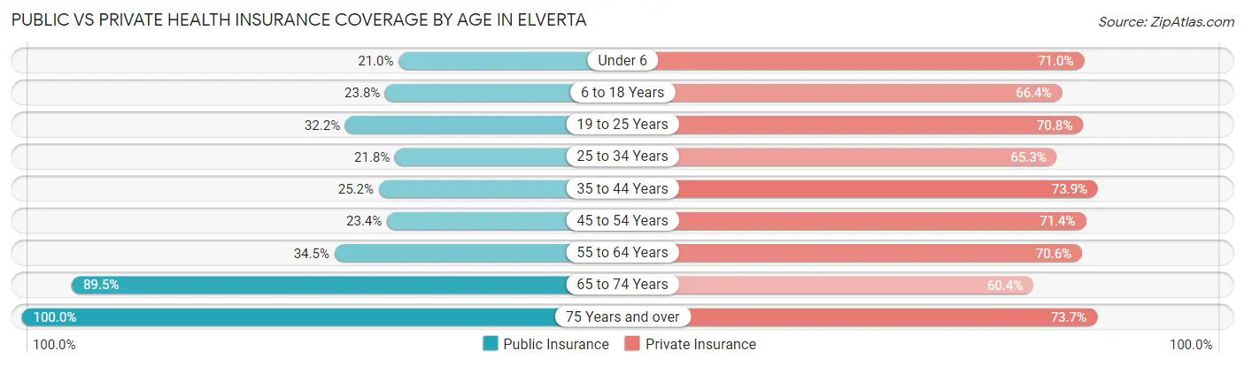 Public vs Private Health Insurance Coverage by Age in Elverta