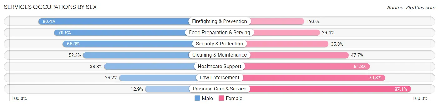 Services Occupations by Sex in Elverta