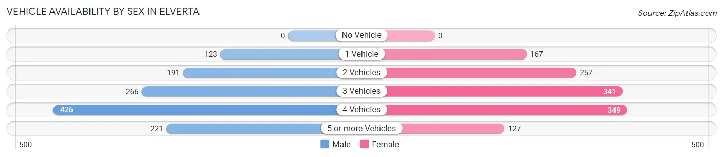 Vehicle Availability by Sex in Elverta