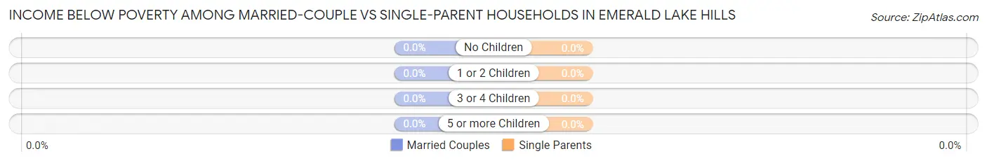 Income Below Poverty Among Married-Couple vs Single-Parent Households in Emerald Lake Hills