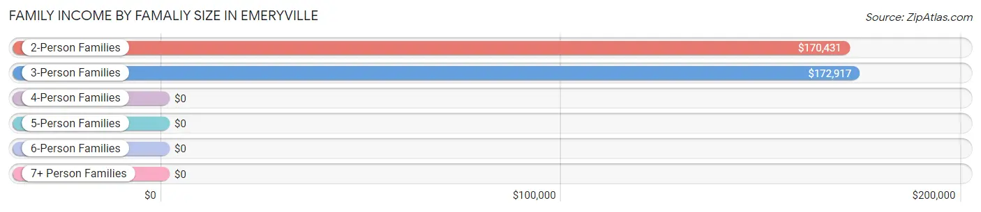 Family Income by Famaliy Size in Emeryville