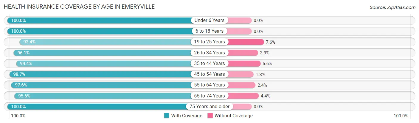 Health Insurance Coverage by Age in Emeryville