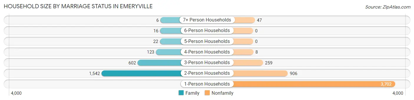 Household Size by Marriage Status in Emeryville