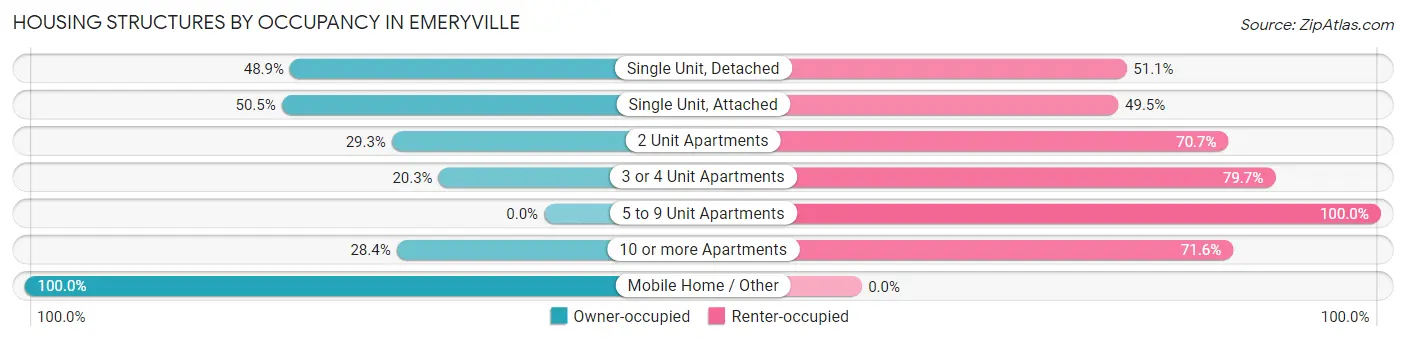 Housing Structures by Occupancy in Emeryville