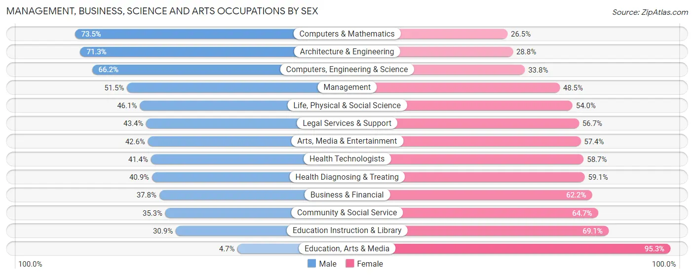 Management, Business, Science and Arts Occupations by Sex in Emeryville
