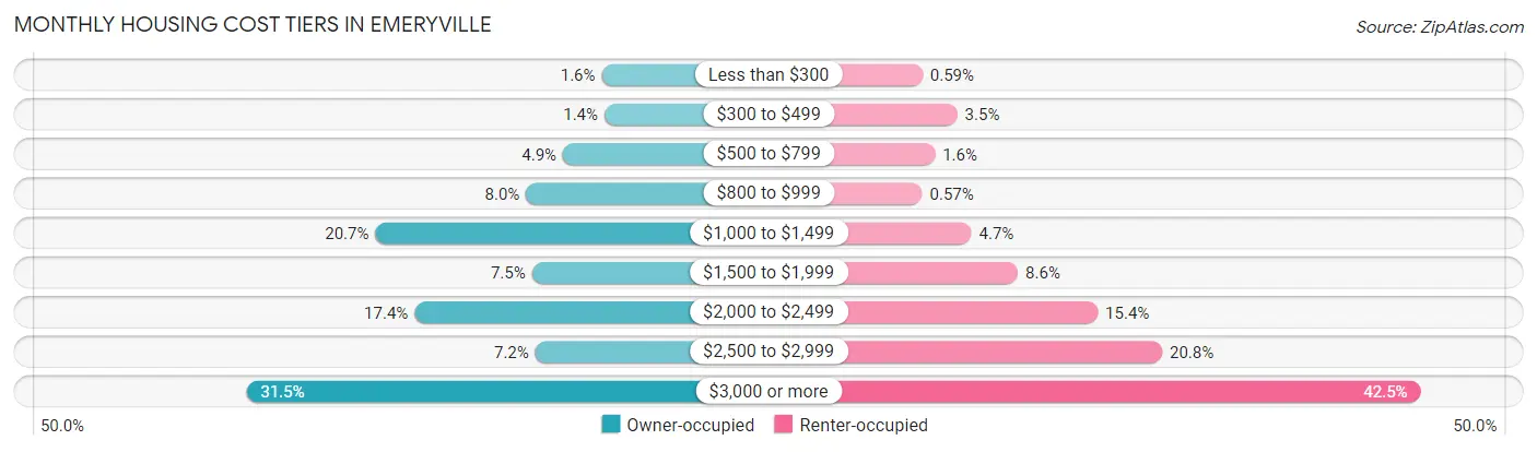 Monthly Housing Cost Tiers in Emeryville