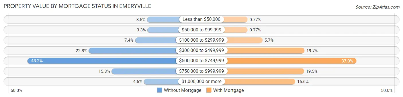 Property Value by Mortgage Status in Emeryville