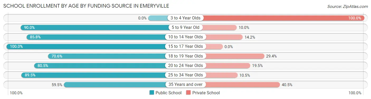 School Enrollment by Age by Funding Source in Emeryville