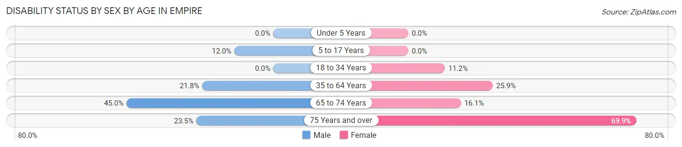 Disability Status by Sex by Age in Empire