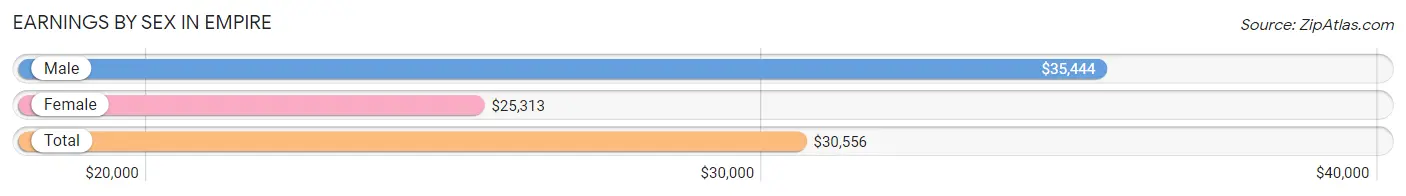 Earnings by Sex in Empire