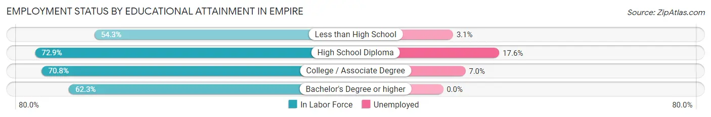 Employment Status by Educational Attainment in Empire