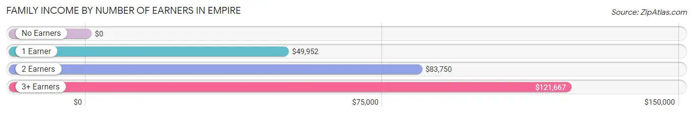 Family Income by Number of Earners in Empire