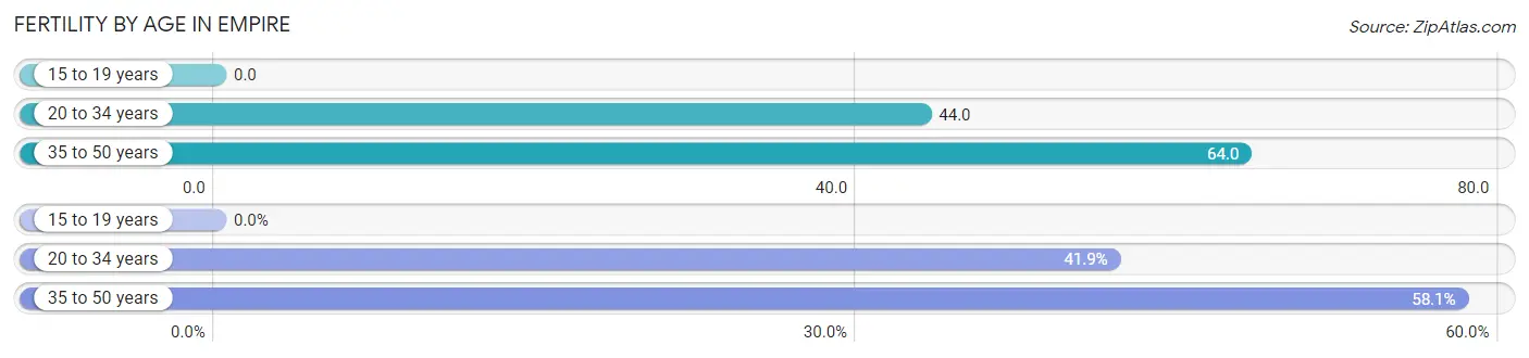 Female Fertility by Age in Empire