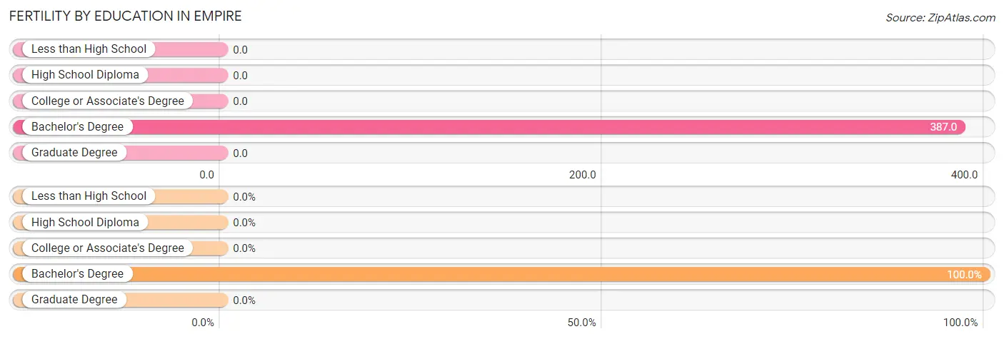 Female Fertility by Education Attainment in Empire