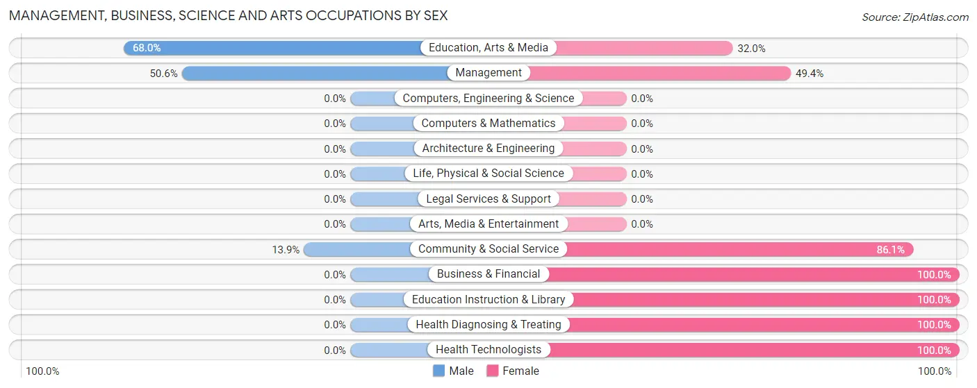 Management, Business, Science and Arts Occupations by Sex in Empire