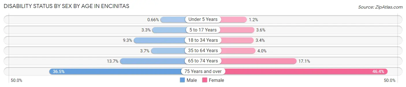 Disability Status by Sex by Age in Encinitas