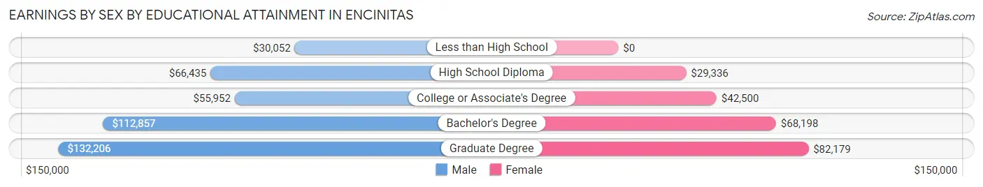 Earnings by Sex by Educational Attainment in Encinitas