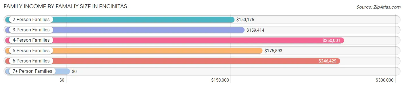 Family Income by Famaliy Size in Encinitas