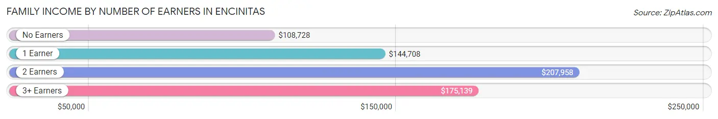 Family Income by Number of Earners in Encinitas