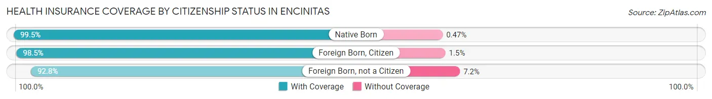 Health Insurance Coverage by Citizenship Status in Encinitas